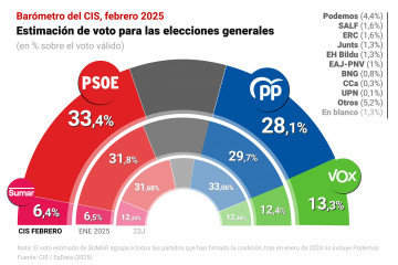 EuropaPress 6516526 infografia estimacion voto cis publicado 13 febrero 2025 12493992