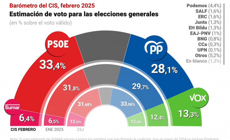 El CIS le otorga al PSOE más de cinco puntos de ventaja respecto al PP