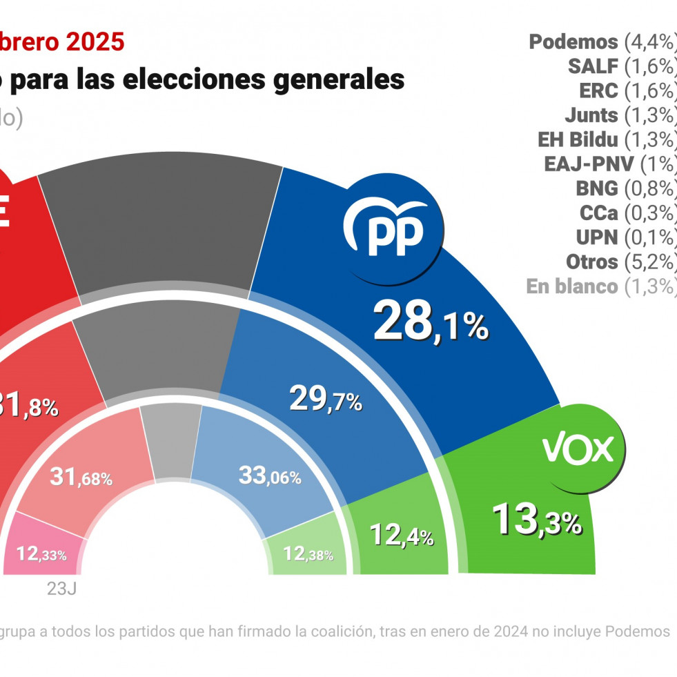 El CIS le otorga al PSOE más de cinco puntos de ventaja respecto al PP