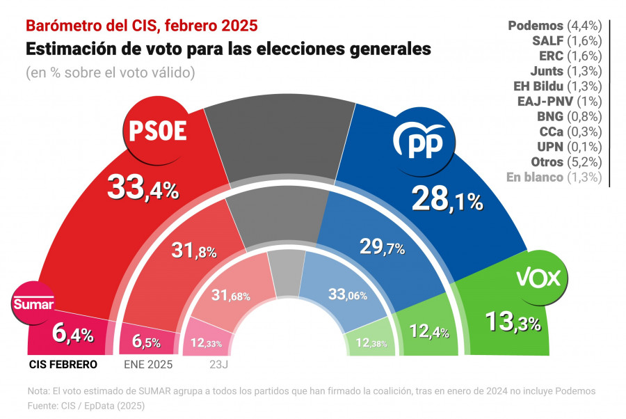 El CIS le otorga al PSOE más de cinco puntos de ventaja respecto al PP