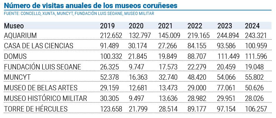 Datos visitas a los museos a coruu00f1a